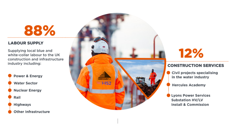 Provides Labour Technology-enabled labour supply leader in the UKHercules PLC